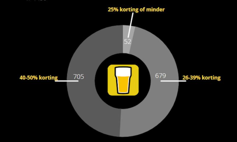 Korting op bier in 2020 Korting op bier in 2020